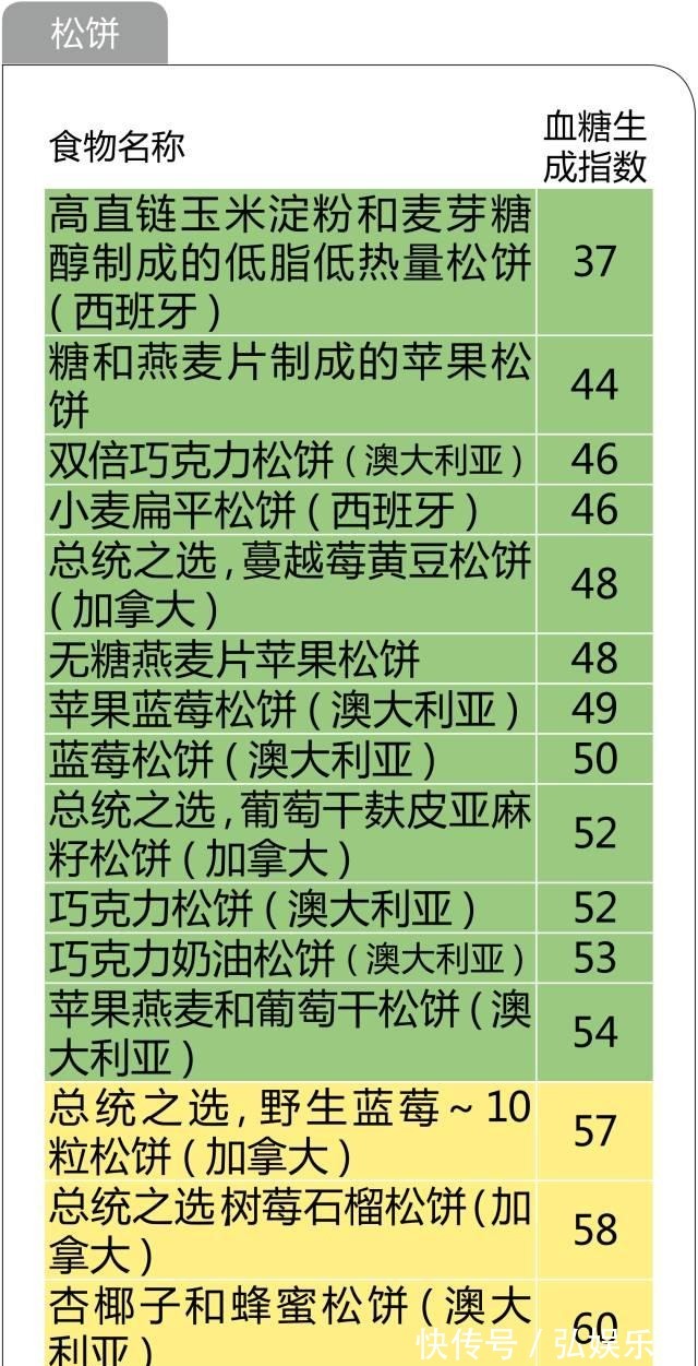 养生|糖尿病养生必备！最全的食物升糖指数一览表，以后不再犯糊涂