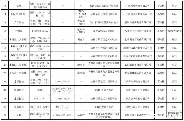 吉林省36批次箱包鞋产品质量抽查不合格，涉海尔斯跑步鞋、卓诗尼女鞋