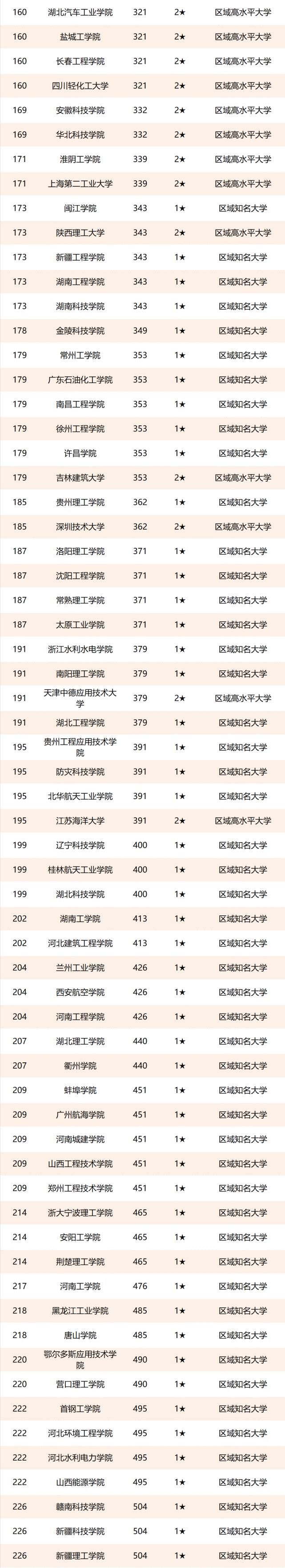 校友会|中国理工类大学排名！建议收藏，过几天用得到