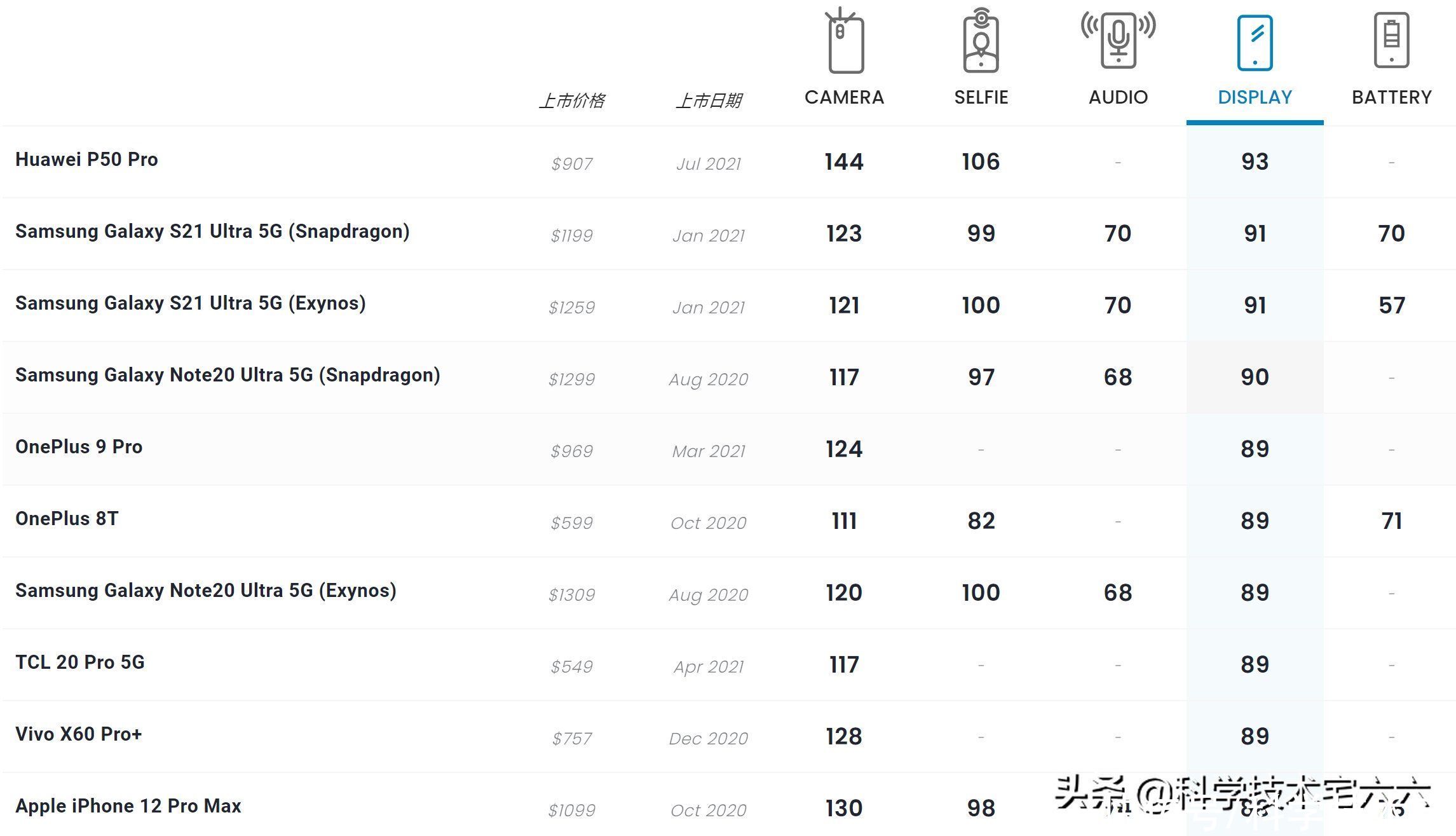 智能手机|视力有问题？DxO宣布，华为P50 Pro是屏幕最好智能手机