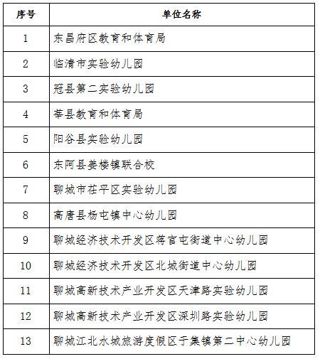 聊城市|聊城市教体局公示：13家单位、49名个人拟表扬