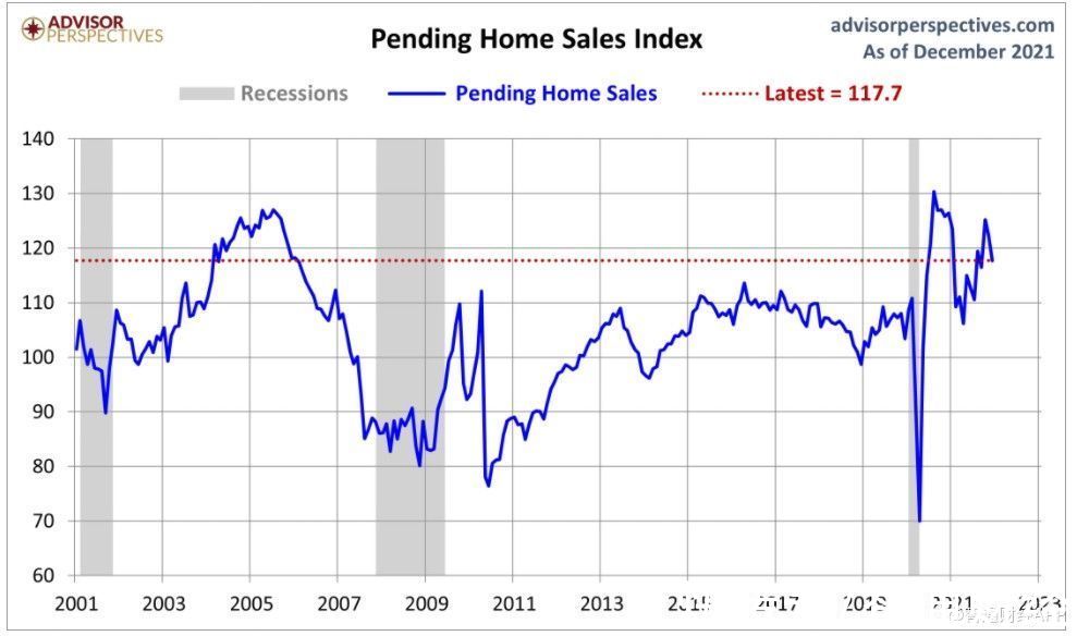 房屋|住房供应减少，去年12月美国待售房屋销量连续第二个月下降
