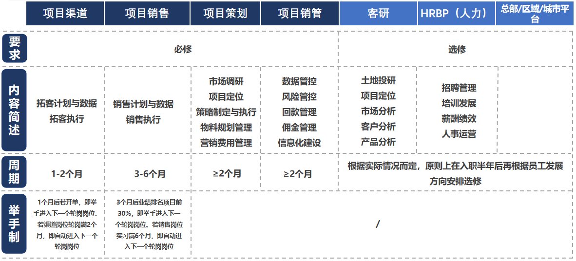 入职|禹洲集团持续强化人才建设，鼓励管培生提升业务视角“到一线去”