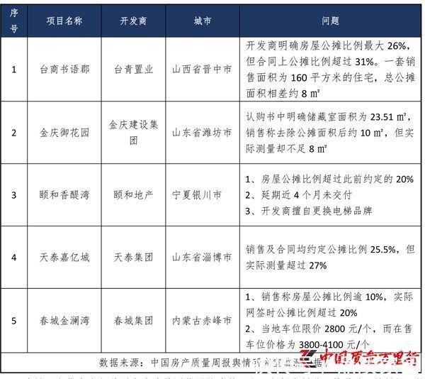 房产|中国房产质量周报第二十三期：公摊与约定不符怎么办？