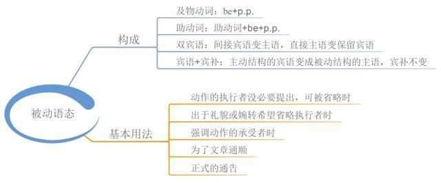 引用思维导图学英语，这事儿靠谱「1」!