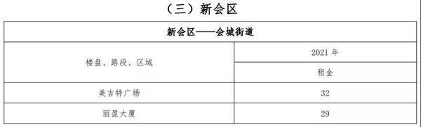 江门|一览江门市区房屋租金！租金高达55元/㎡·月！你觉得贵吗？