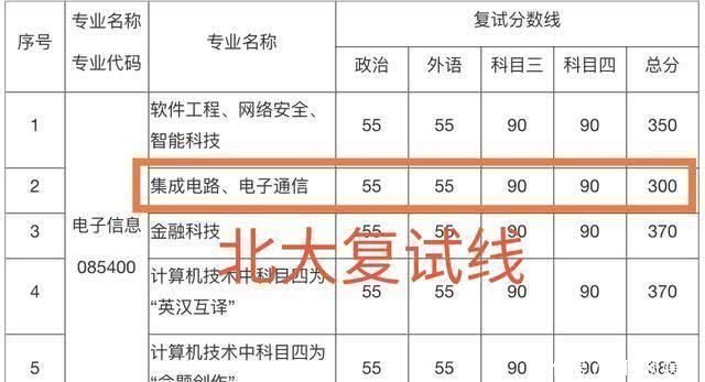 复试|北京大学2020年考研拟录取情况分析，到底考多少分才能上北大