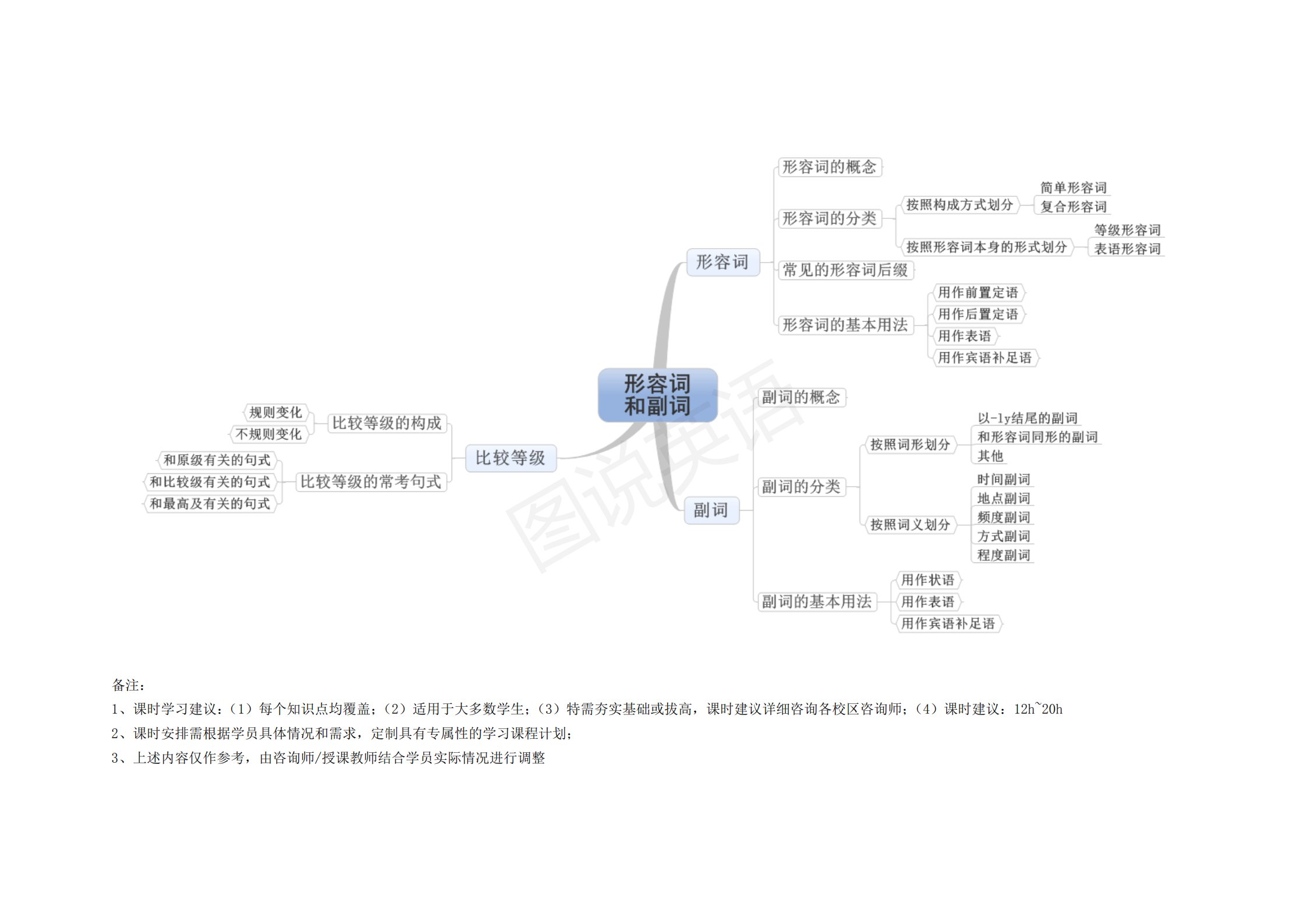 完整版|图说英语：英语语法思维导图完整版，结构化梳理