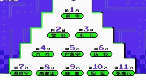 顺位|创造营:伯远卡位第12,与出道位仅差四千票,场外数据远超张嘉元