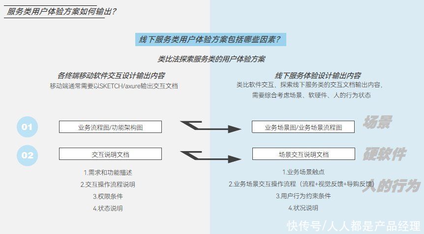 软硬件|类比线上产品,线下服务类体验如何提升和规范