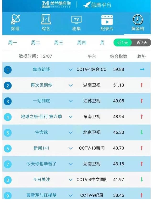 藍(lán)鷹指數(shù)｜12月7日影視內(nèi)容融合傳播影響力排行榜TOP10