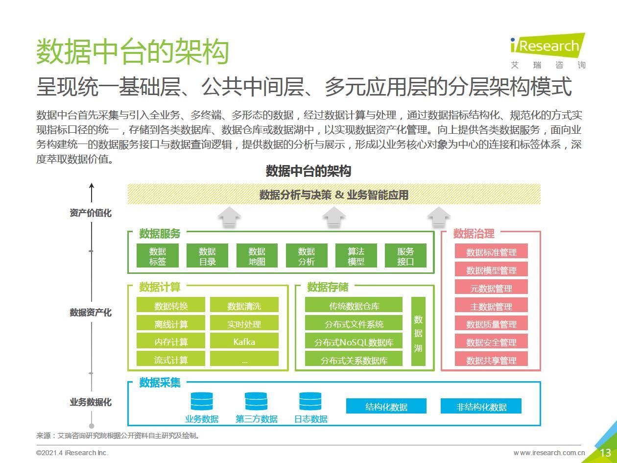 中台|2021年中国数据中台行业白皮书