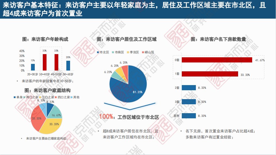 客群|[克而瑞]迎合客户痛点调整销售策略，促进项目尾盘去化