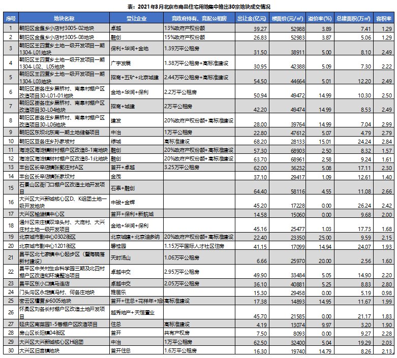 均价|北京上半年商品住宅用地总出让金共1321.3亿元，同比上涨19.2%