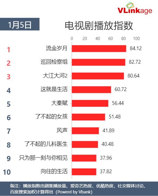 Vlinkage榜单1月5日网播数据及艺人新媒体指数