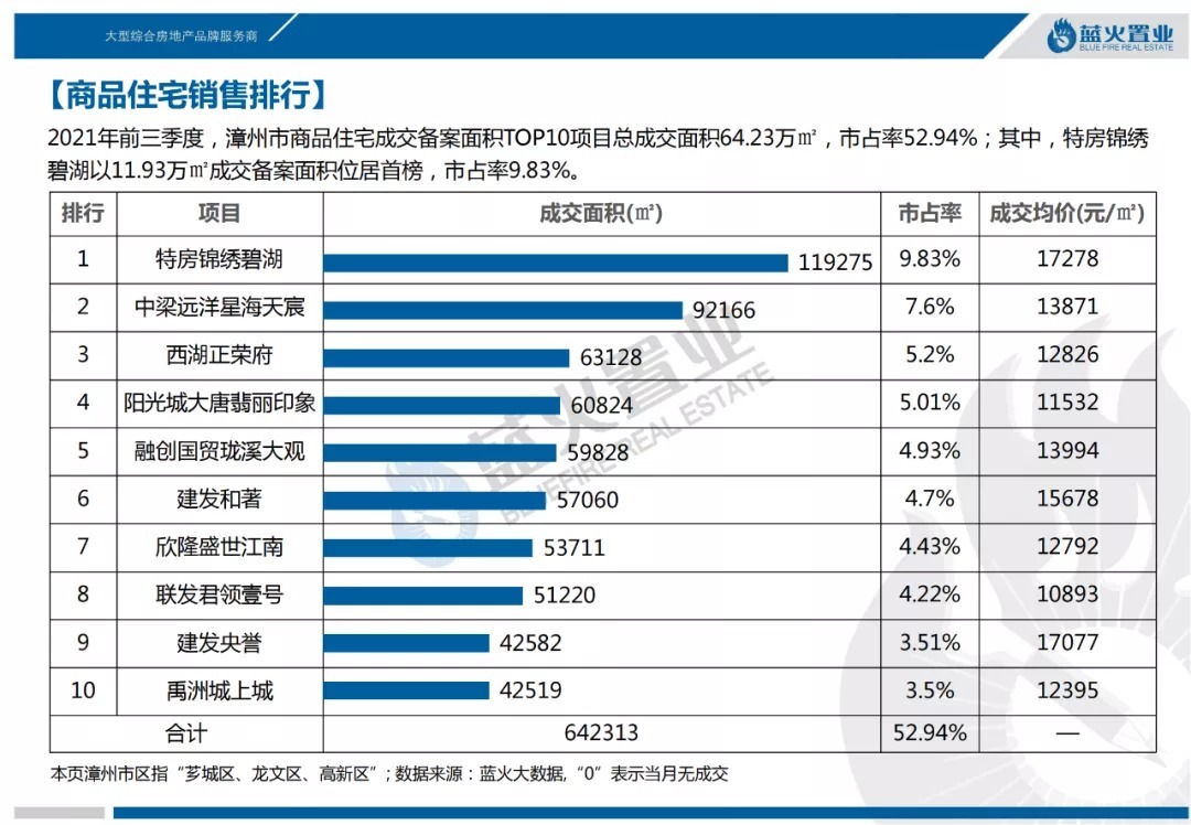 住宅|2021年第3季度漳州市区住宅成交56万㎡!均价13851元/㎡同比降7%