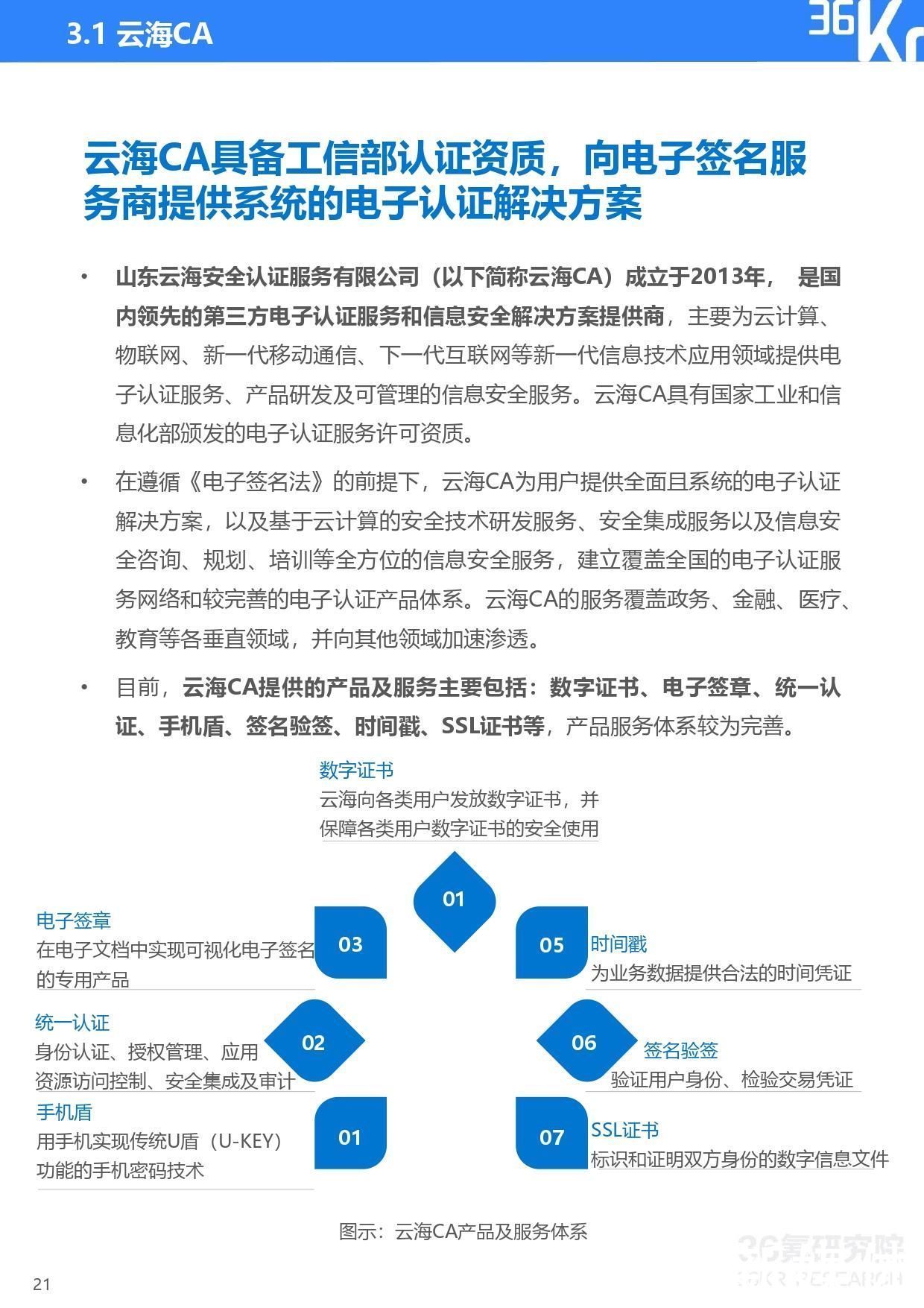2021年中国电子签名行业研究报告|36氪研究院 | 研究