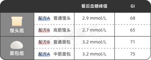 减肥别总吃“土司”了，这种“中国面包”可真是个宝藏