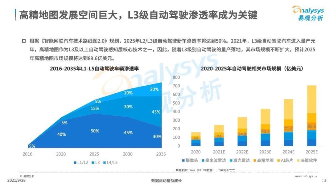 自动驾驶|2021年中国高精地图产业研究分析