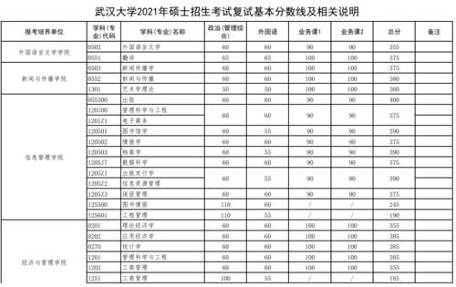 2021年武大、华科各学院复试分数线对比，看看谁竞争更激烈！