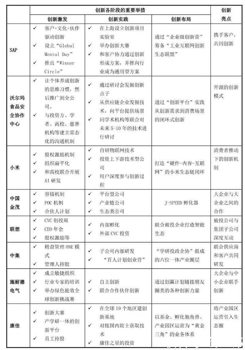 中国金茂|我们调查了50家营收超500亿的公司，终于找到大企业创新的秘密