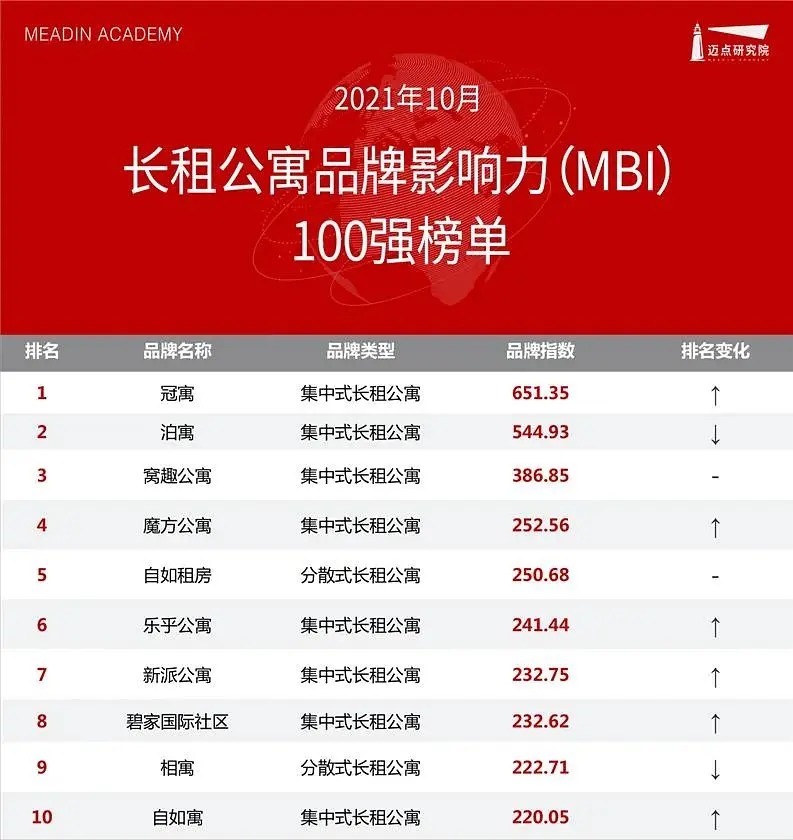 品牌影响力|2021年10月长租公寓品牌影响力100强榜单，碧家国际社区升至TOP8