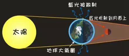 天文 “血月”没啥特别的！不过是深夜的夕阳。