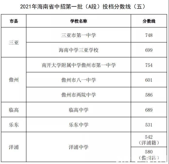 海南|海南6所学校中招第二批投档分数线出炉