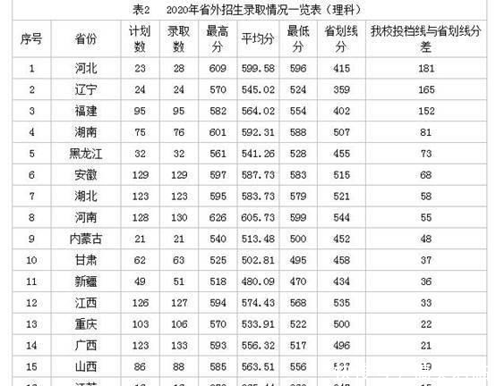 华南农业大学，大概率进双一流，2020年分数线不高，考上就是赚了