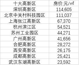 中关村|中国十大高新区房价：深圳高新区、中关村超11万