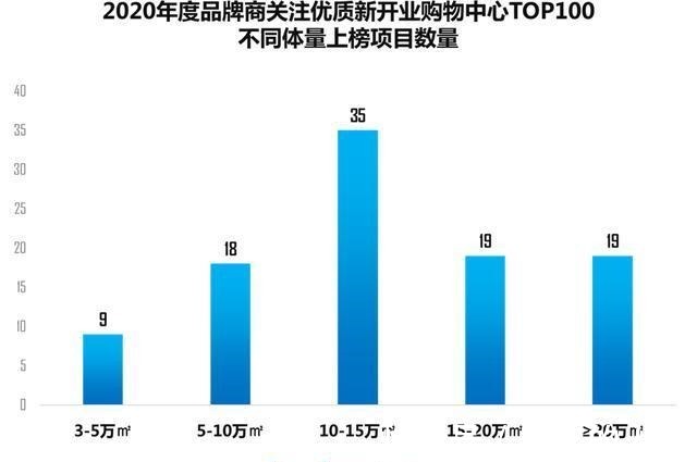 购物中心|这100个mall，不愧是有流量又扛销量的“实力派”！