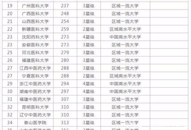 类大学|2019中国“医药类”大学排名出炉，协和稳坐第1，第2和它差太多！