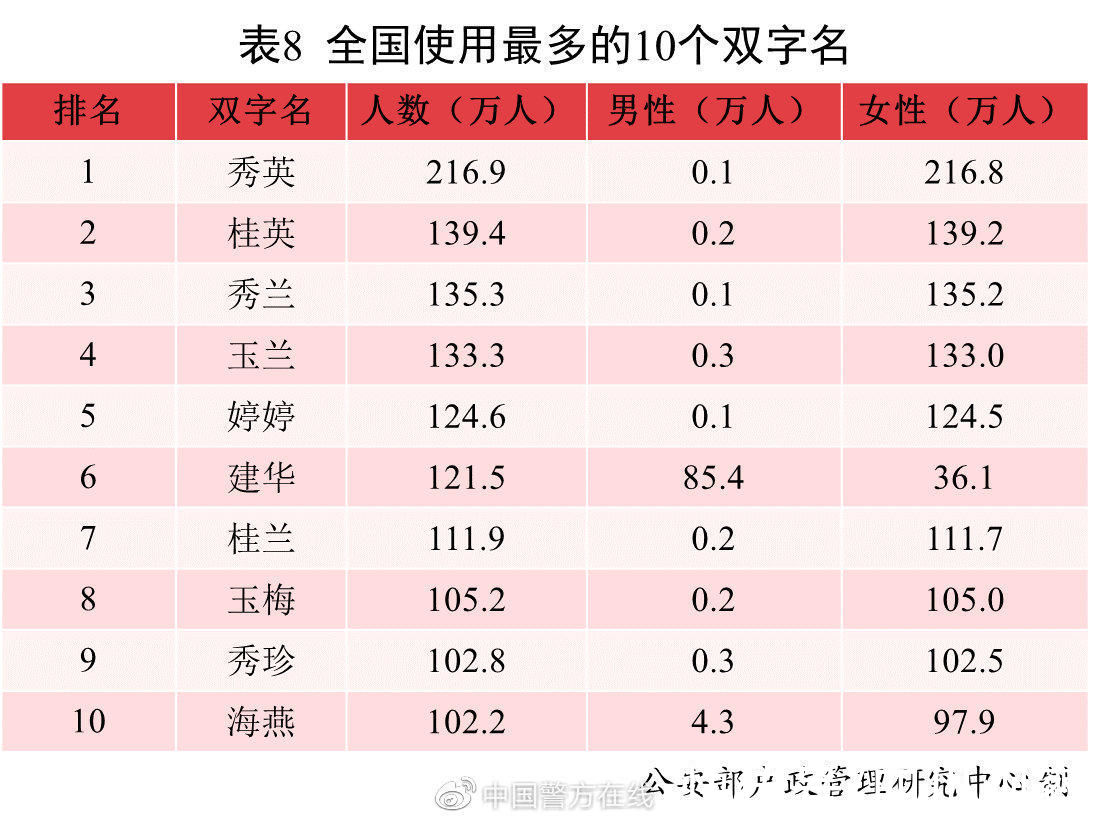 人口$2021中国新生儿爆款名字出炉：若汐、沐宸“霸榜”