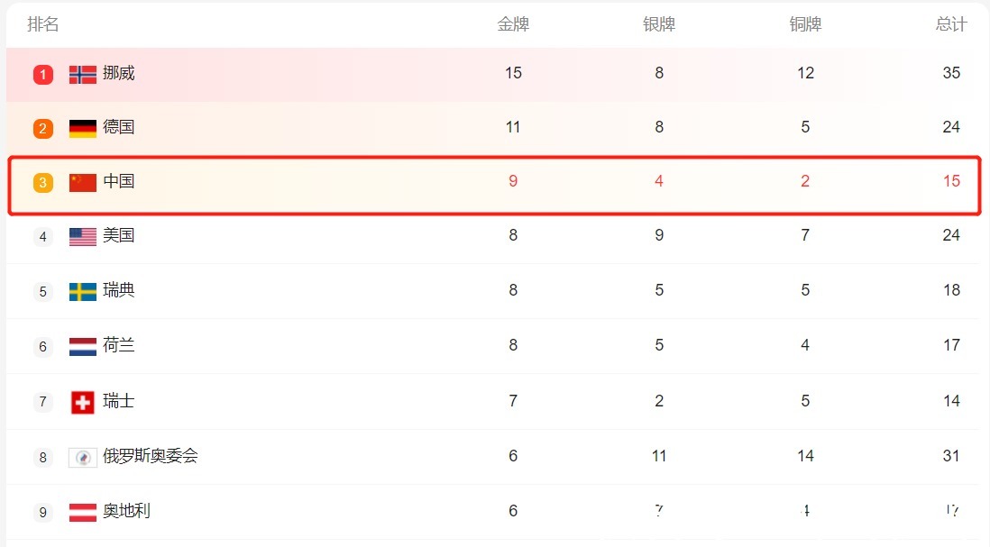 代表团|0.63分绝杀夺冠！中国夺冬奥第9金，反超美国进前三创98年纪录