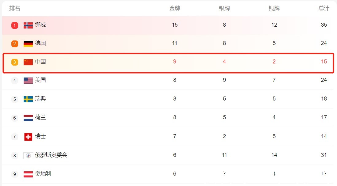 代表团|0.63分绝杀夺冠!中国夺冬奥第9金,反超美国进前三创98年纪录