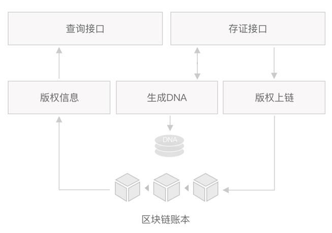 保护|百度文库推出版权区块链服务：加强原创内容保护