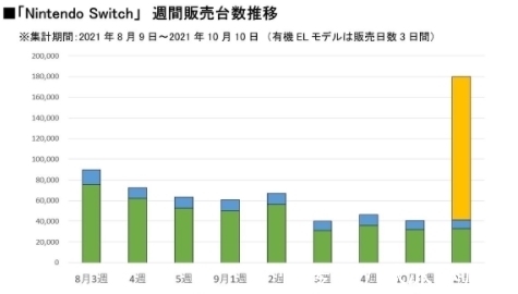 switch|任天堂宣布Swtich OLED发售后售出13万8千台 销量会继续增长