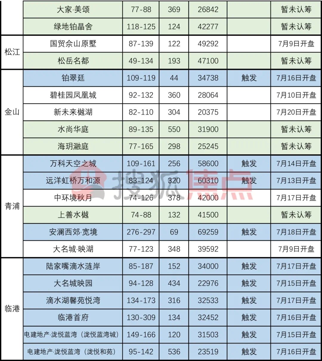 融创未来金融城|61.7分!快看,第三批次已有3盘公布入围分数线