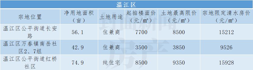 封面天天见|5大视角看成都第二轮集中供地：75块地开拍在即，最全盘点请收藏！| 清水