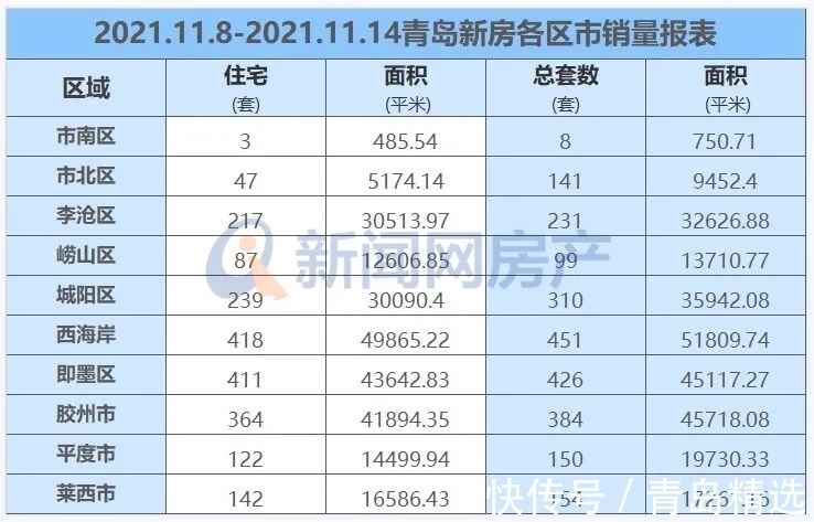 购房者|青岛上周新房成交2354套 二手房成交940套