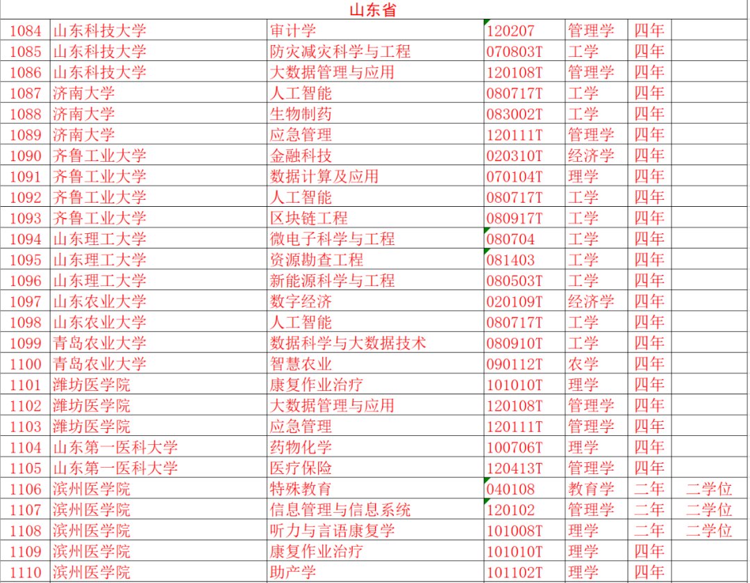 东图助学丨山东19所高校43个专业被撤销！快来看看有你们学校吗？