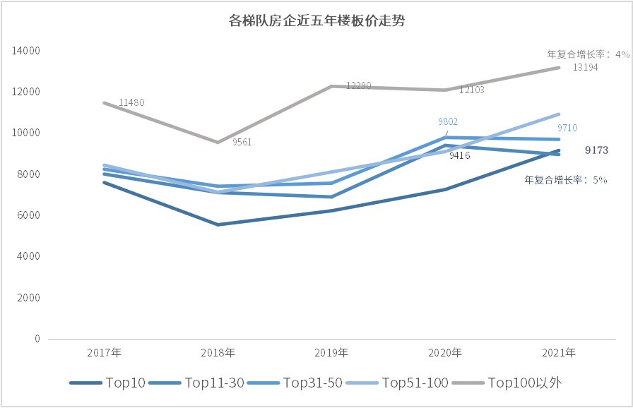 年复合增长率|房企硬资产哪家强？一文读懂Top系房企土储竞争格局