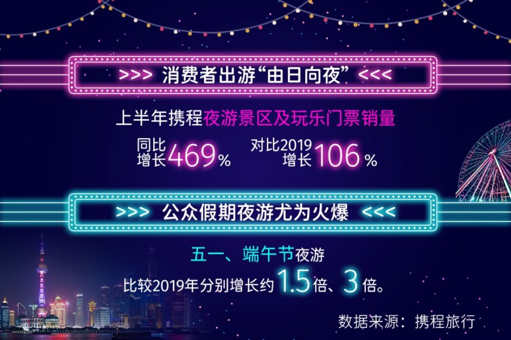 游客|携程发布上半年夜游大数据 重庆游客更爱当“夜猫”