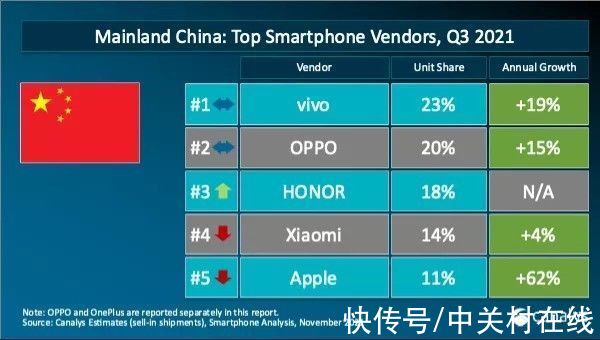 cCanalys：苹果回到全球第二，小米第三