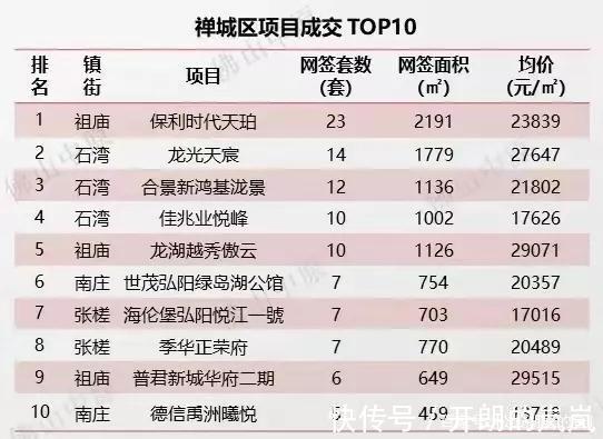 均价|佛山成交十多套进top10,周均价仅17539元㎡,量价齐跌