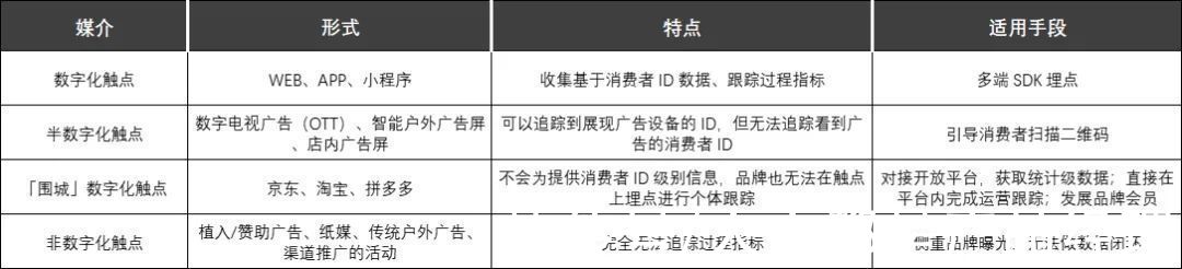 营销|MarTech 营销数据闭环（六）效果评估