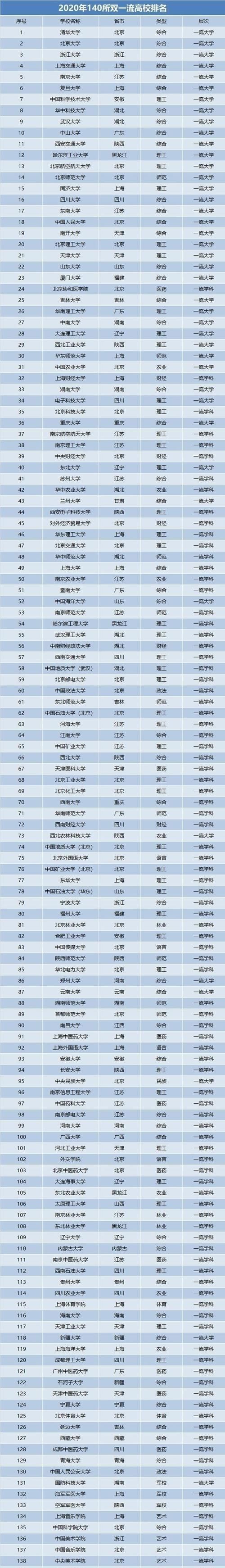 排名|我国140所双一流大学排名，名次靠后的学校，将来会被淘汰