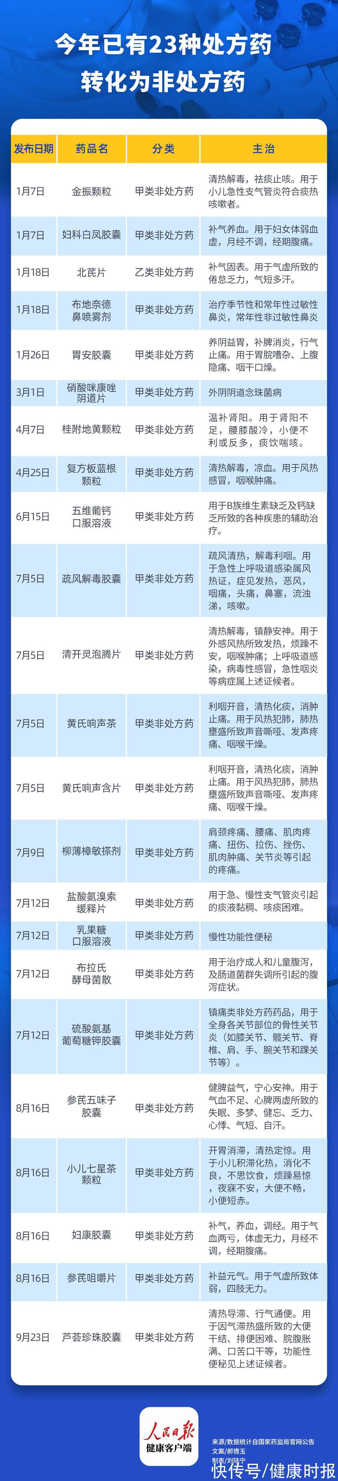 中成药|今年已有23种处方药转为非处方药，多为中成药