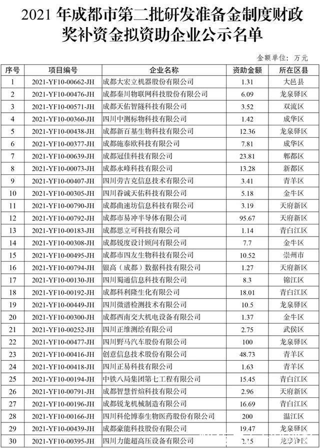 财政奖补资金|73家!2021年成都市第二批研发准备金制度财政奖补资金拟资助企业公示