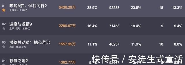 哆啦赶速9超寂静，单日票房破五千万，大熊和哆啦A梦还是大家的童年梦